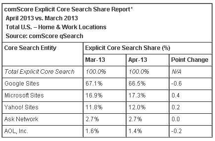 ComScore Core Search Share Report April