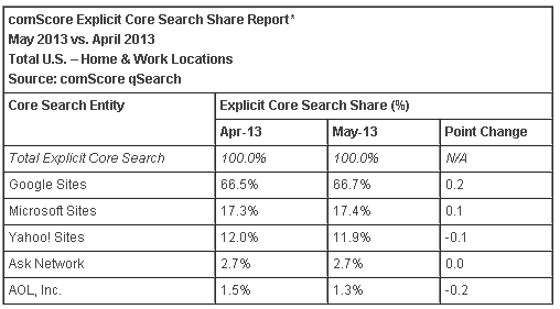 ComScore June Share of Search Report