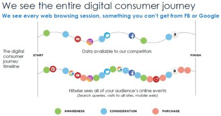 Hitwise Digital Consumer Journey