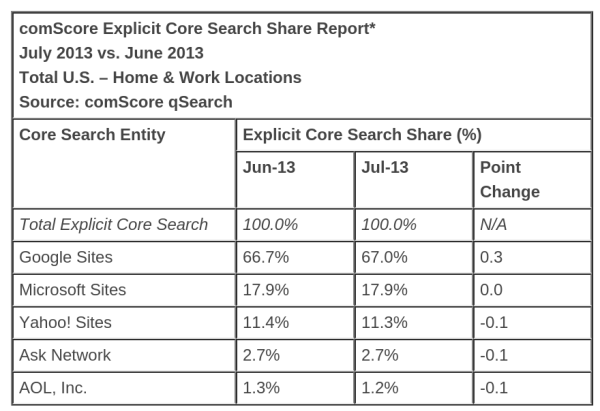 July ComScore Core Search Share Report