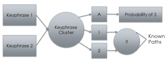 Keyphrase Cluster Identification