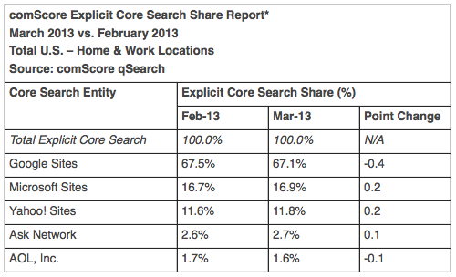 March ComScore Core Search Share