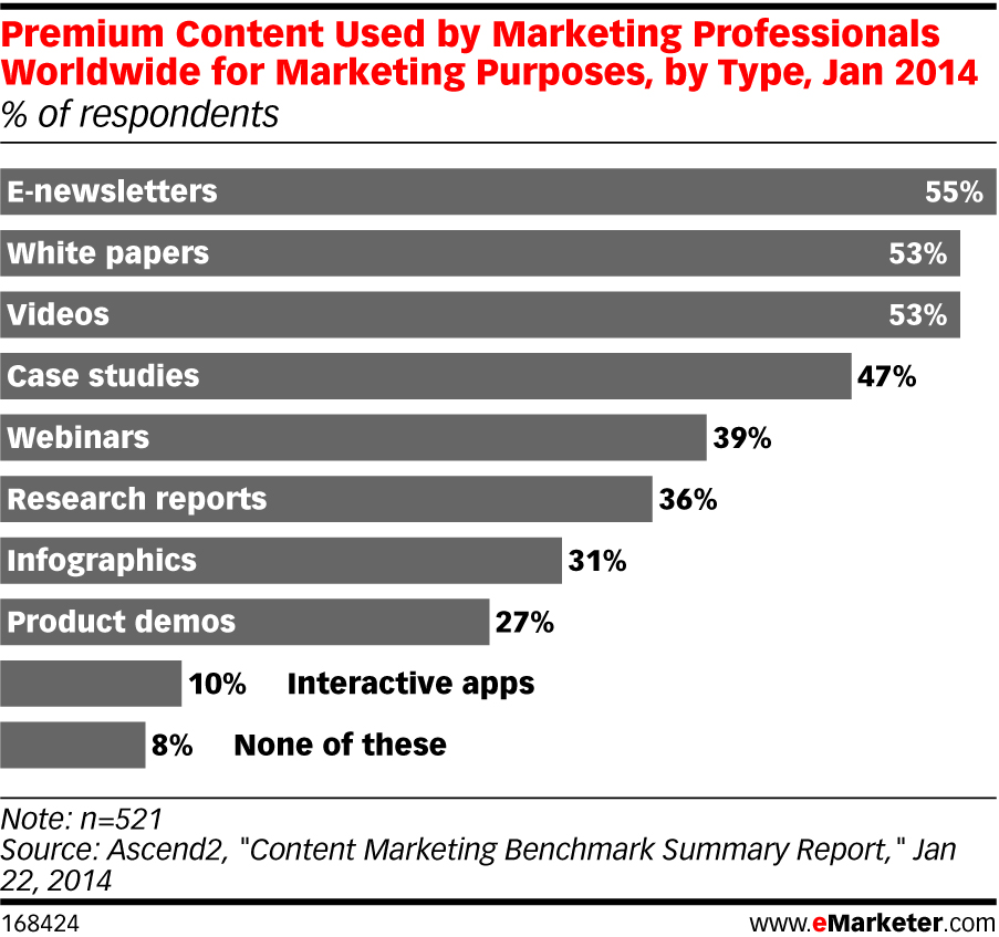 Premium Content Used by Marketing Professionals Worldwide