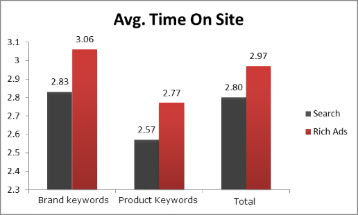 Rich Ads Avg Time on Site Success