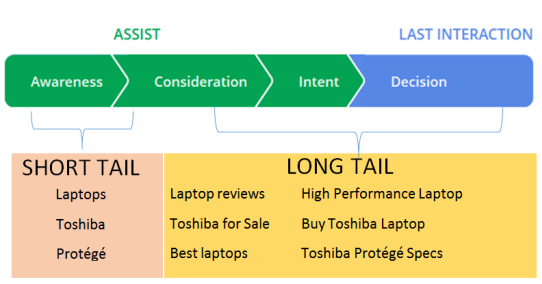 Search Intent and the Customer Journey