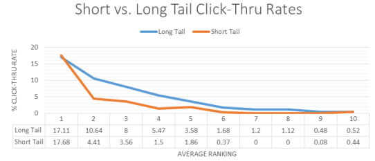Short vs long tail click through rates graph