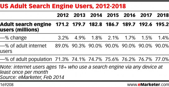 emarketer-us-adult-search-engine-users