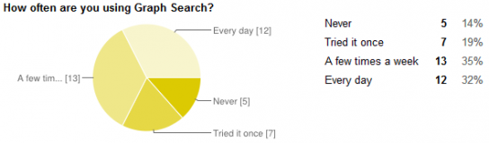 Graph Search Frequency