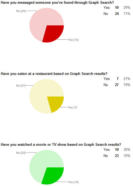 Graph Search Actions