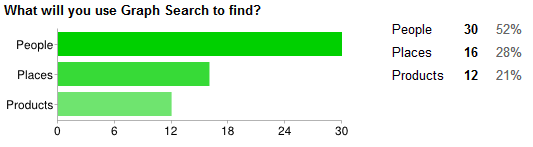what will you use Graph Search to find?